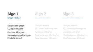 Algo 1
Gadget: star graph
: spanning star
Runtime:
Total edge act:
Final diameter: 2
Gf
O(logn)
O(n logn)
GraphToStar
Algo 2
Gadget: wreath
: binary spanning tree
Runtime:
Total edge act:
Final diameter:
Gf
O(log2
n)
O(n log2
n)
O(logn)
GraphToWreath
Algo 3
GraphToThinWreath
Gadget: wreath
: binary spanning tree
Runtime:
Total edge act:
Final diameter:
Gf
o(log2
n)
O(n log2
n)
O(logn)
 