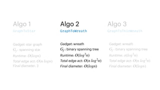 Algo 1
Gadget: star graph
: spanning star
Runtime:
Total edge act:
Final diameter: 2
Gf
O(logn)
O(n logn)
GraphToStar
Algo 2
Gadget: wreath
: binary spanning tree
Runtime:
Total edge act:
Final diameter:
Gf
O(log2
n)
O(n log2
n)
O(logn)
GraphToWreath
Algo 3
GraphToThinWreath
Gadget: wreath
: binary spanning tree
Runtime:
Total edge act:
Final diameter:
Gf
o(log2
n)
O(n log2
n)
O(logn)
 