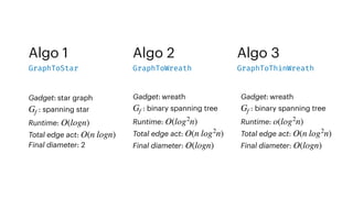 Algo 1
Gadget: star graph
: spanning star
Runtime:
Total edge act:
Final diameter: 2
Gf
O(logn)
O(n logn)
GraphToStar
Algo 2
Gadget: wreath
: binary spanning tree
Runtime:
Total edge act:
Final diameter:
Gf
O(log2
n)
O(n log2
n)
O(logn)
GraphToWreath
Algo 3
GraphToThinWreath
Gadget: wreath
: binary spanning tree
Runtime:
Total edge act:
Final diameter:
Gf
o(log2
n)
O(n log2
n)
O(logn)
 