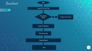 flowchart
19
Start
Load GTK GUI File
Parameter
check
Load IP Address
Port Scanning
Output Result
End
Target Not Found
F
 