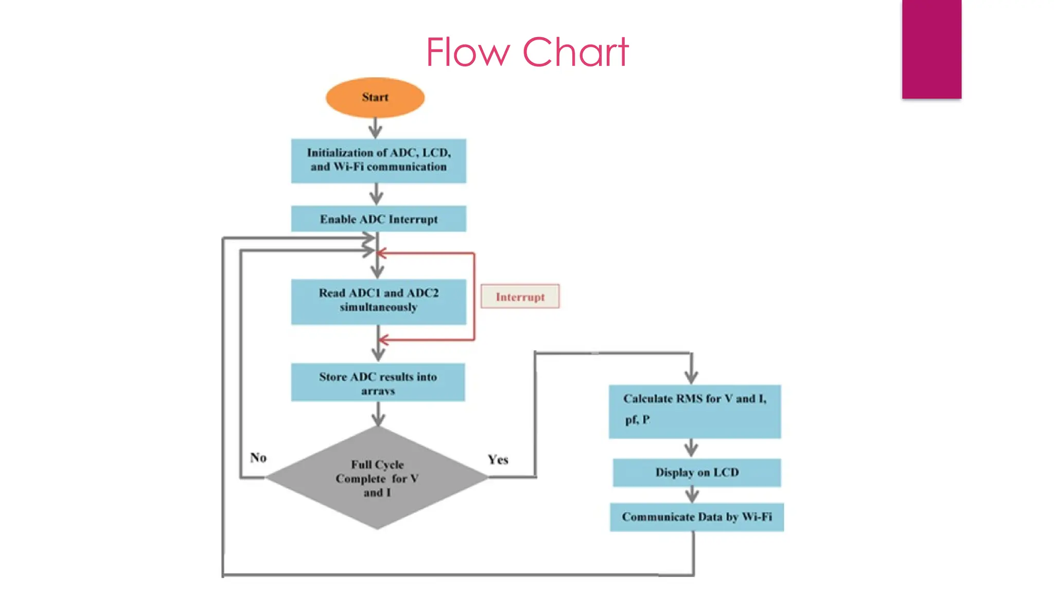 Flow Chart
 
