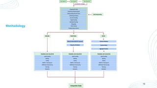 10
Methodology
 