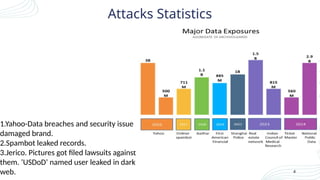 1.Yahoo-Data breaches and security issues
damaged brand.
2.Spambot leaked records.
3.Jerico. Pictures got filed lawsuits against
them. ’USDoD’ named user leaked in dark
web. 4
Attacks Statistics
 