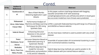 Sl No.
Author &
Reference
Title Abstract
6
Kambourakis et
al.
Best of Both Worlds:
Detecting Application Layer
Attacks
In this paper, authors tried large dataset with bagging
classifier (ensemble of DT with bootstrap
sampling(replacement) uses all features) which in result gave
less accurate model but more threats were predicted.
7
Mohammad
Abrar, Abdu Salam,
Faizan Ullah
Performance Analysis of
Machine and Deep Learning
Techniques for IDS Using
Synthetic Data
LSTM is used with federated learning with large no of features
and ANOVA as feature selector.
8
Salah & Elsoud Enhancing Intrusion
Detection in 5G and IoT
Environments
LR ,the most basic method is used to predict with very small
dataset.
9
Tomer
Doitshman, Yuval
Elovici
Intrusion Detection Based on
Federated Learning: A
Systematic Review
Ensemble of autoencoders ith incremental clustering is used
with incremental statistics tracking.
`10
Shahadate
Rezvy, Yuan Luo,
Miltos Petridis
An efficient deep learning
model for intrusion
classification and prediction
in 5G and IoT networks
Hybrid deep learning methods are used to predict in 36
million dataset with pre trained feature selector.
6
Contd.
 