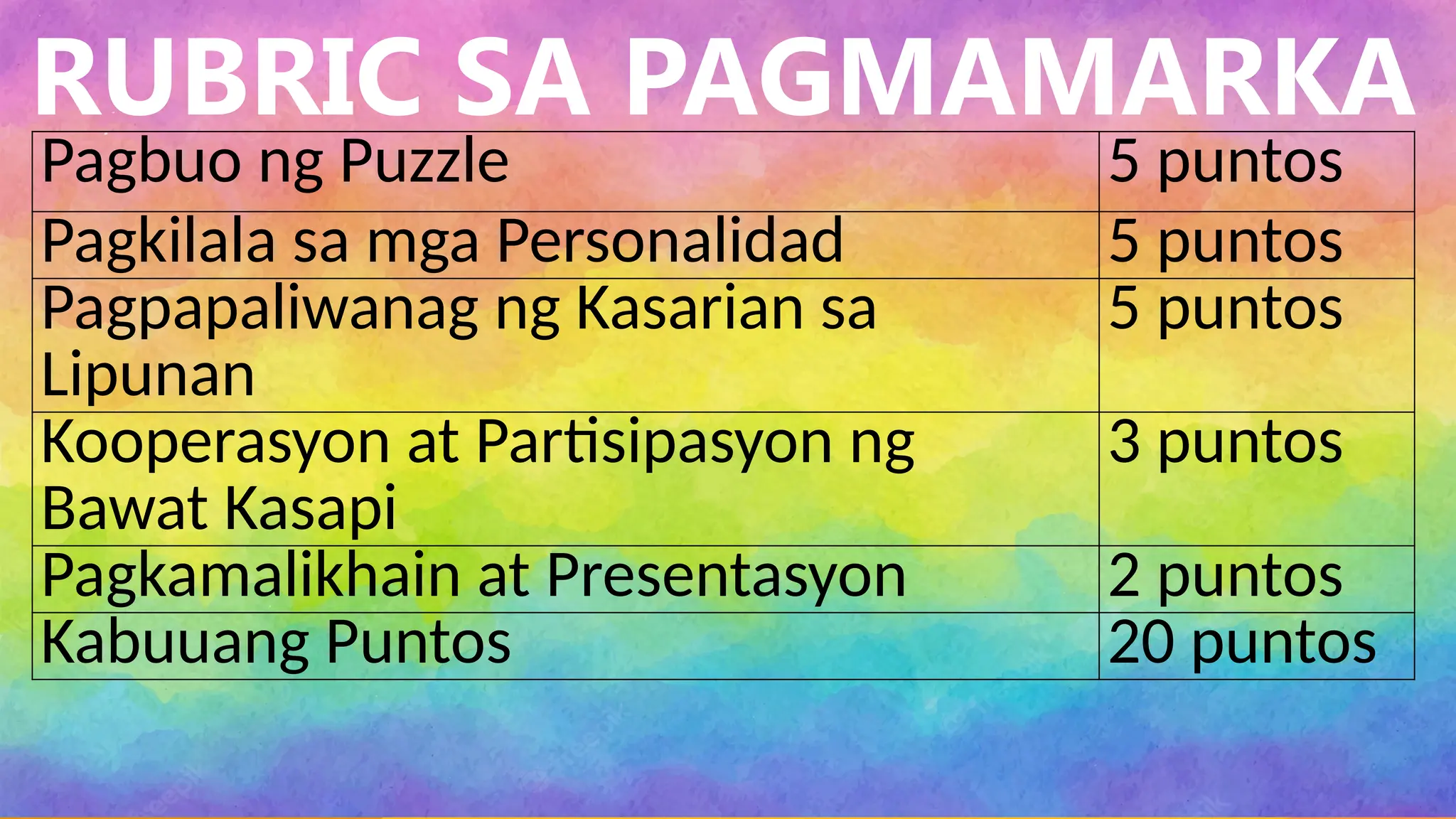 Pagbuo ng Puzzle 5 puntos
Pagkilala sa mga Personalidad 5 puntos
Pagpapaliwanag ng Kasarian sa
Lipunan
5 puntos
Kooperasyon at Partisipasyon ng
Bawat Kasapi
3 puntos
Pagkamalikhain at Presentasyon 2 puntos
Kabuuang Puntos 20 puntos
RUBRIC SA PAGMAMARKA
 