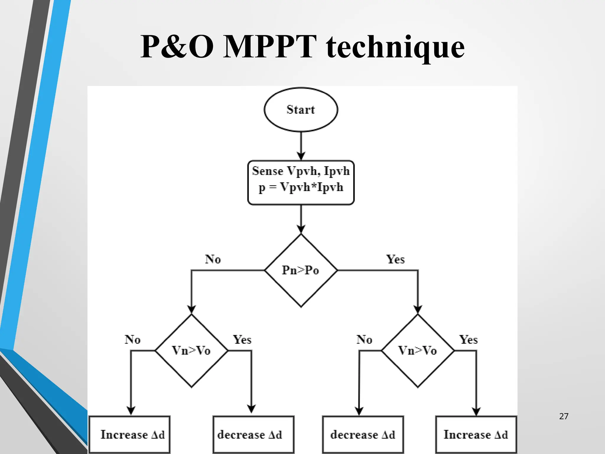 27
P&O MPPT technique
 