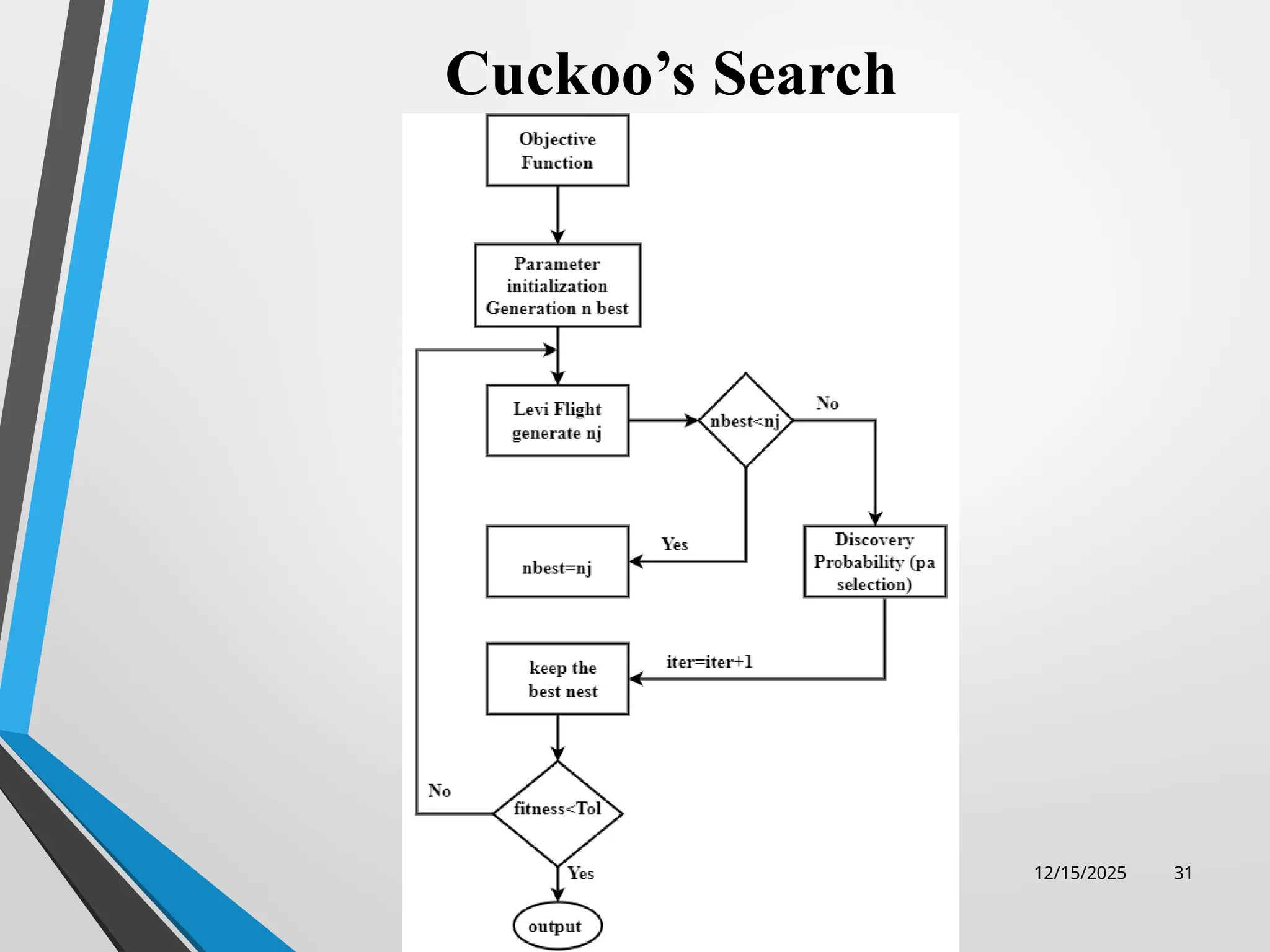 12/15/2025 31
Cuckoo’s Search
 