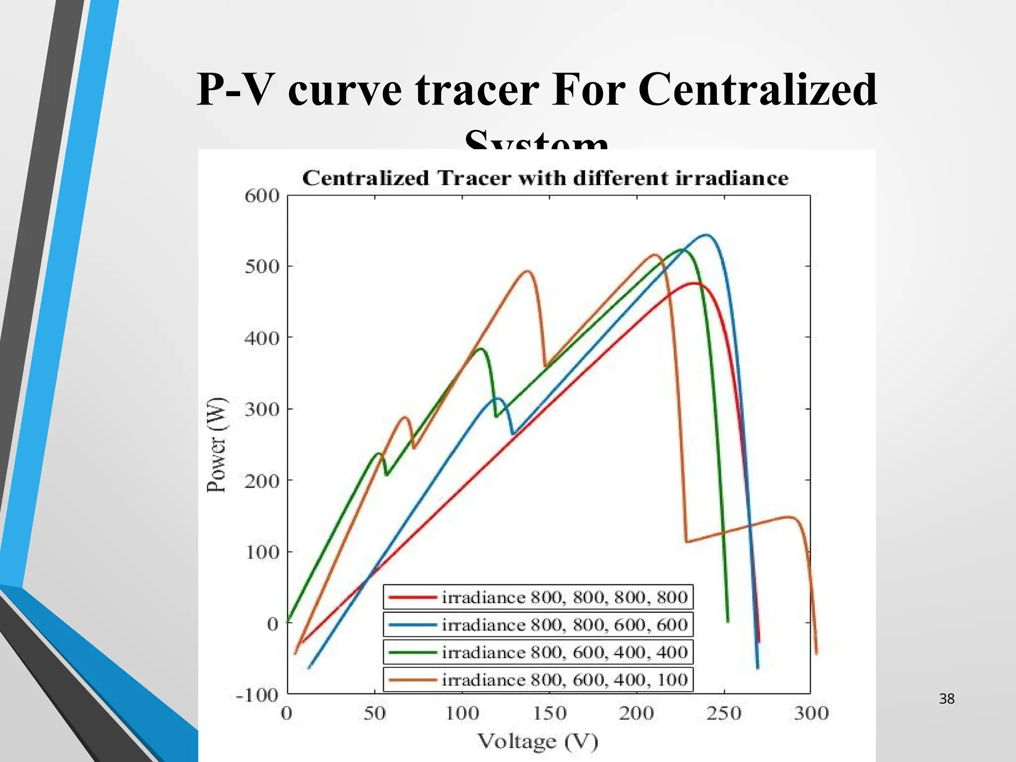 38
P-V curve tracer For Centralized
System
 