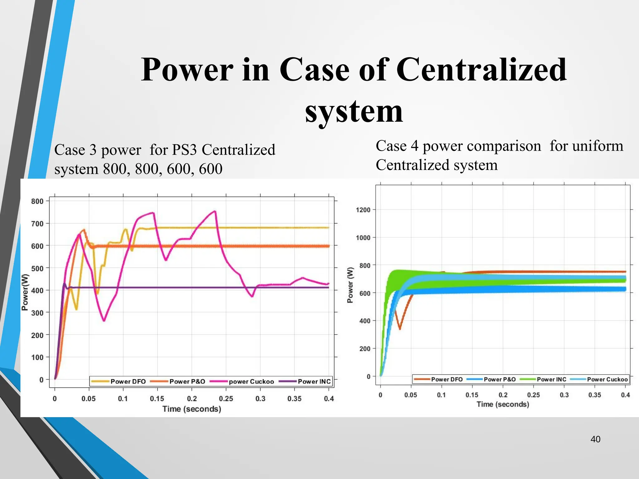 40
Power in Case of Centralized
system
Case 4 power comparison for uniform
Centralized system
Case 3 power for PS3 Centralized
system 800, 800, 600, 600
 