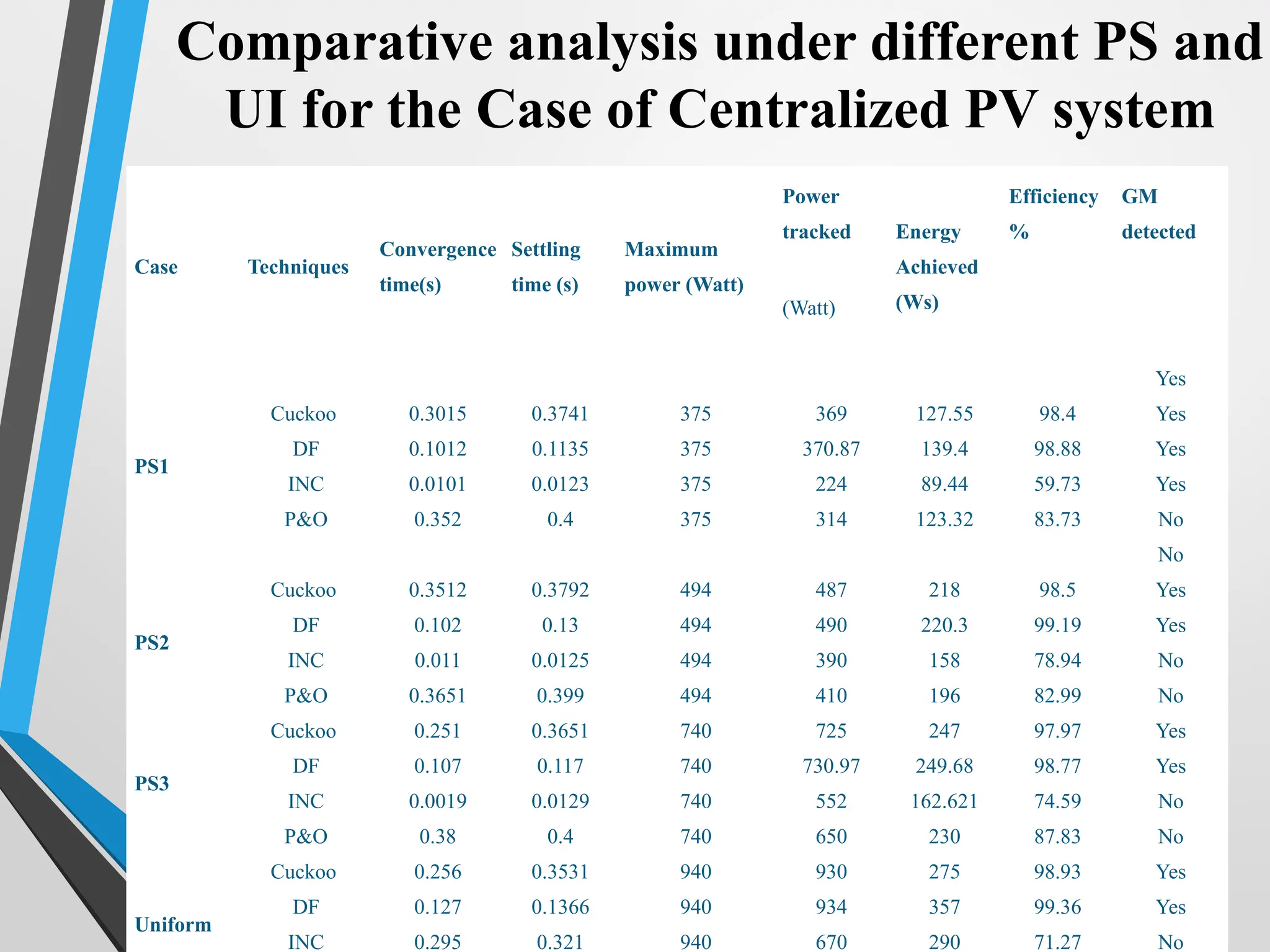 41
Comparative analysis under different PS and
UI for the Case of Centralized PV system
Case Techniques
Convergence
time(s)
Settling
time (s)
Maximum
power (Watt)
Power
tracked Energy
Achieved
(Ws)
Efficiency
%
GM
detected
(Watt)
PS1
Cuckoo
DF
INC
P&O
0.3015
0.1012
0.0101
0.352
0.3741
0.1135
0.0123
0.4
375
375
375
375
369
370.87
224
314
127.55
139.4
89.44
123.32
98.4
98.88
59.73
83.73
Yes
Yes
Yes
Yes
No
No
PS2
Cuckoo
DF
INC
P&O
0.3512
0.102
0.011
0.3651
0.3792
0.13
0.0125
0.399
494
494
494
494
487
490
390
410
218
220.3
158
196
98.5
99.19
78.94
82.99
Yes
Yes
No
No
PS3
Cuckoo
DF
INC
P&O
0.251
0.107
0.0019
0.38
0.3651
0.117
0.0129
0.4
740
740
740
740
725
730.97
552
650
247
249.68
162.621
230
97.97
98.77
74.59
87.83
Yes
Yes
No
No
Uniform
Cuckoo
DF
INC
0.256
0.127
0.295
0.3531
0.1366
0.321
940
940
940
930
934
670
275
357
290
98.93
99.36
71.27
Yes
Yes
No
 