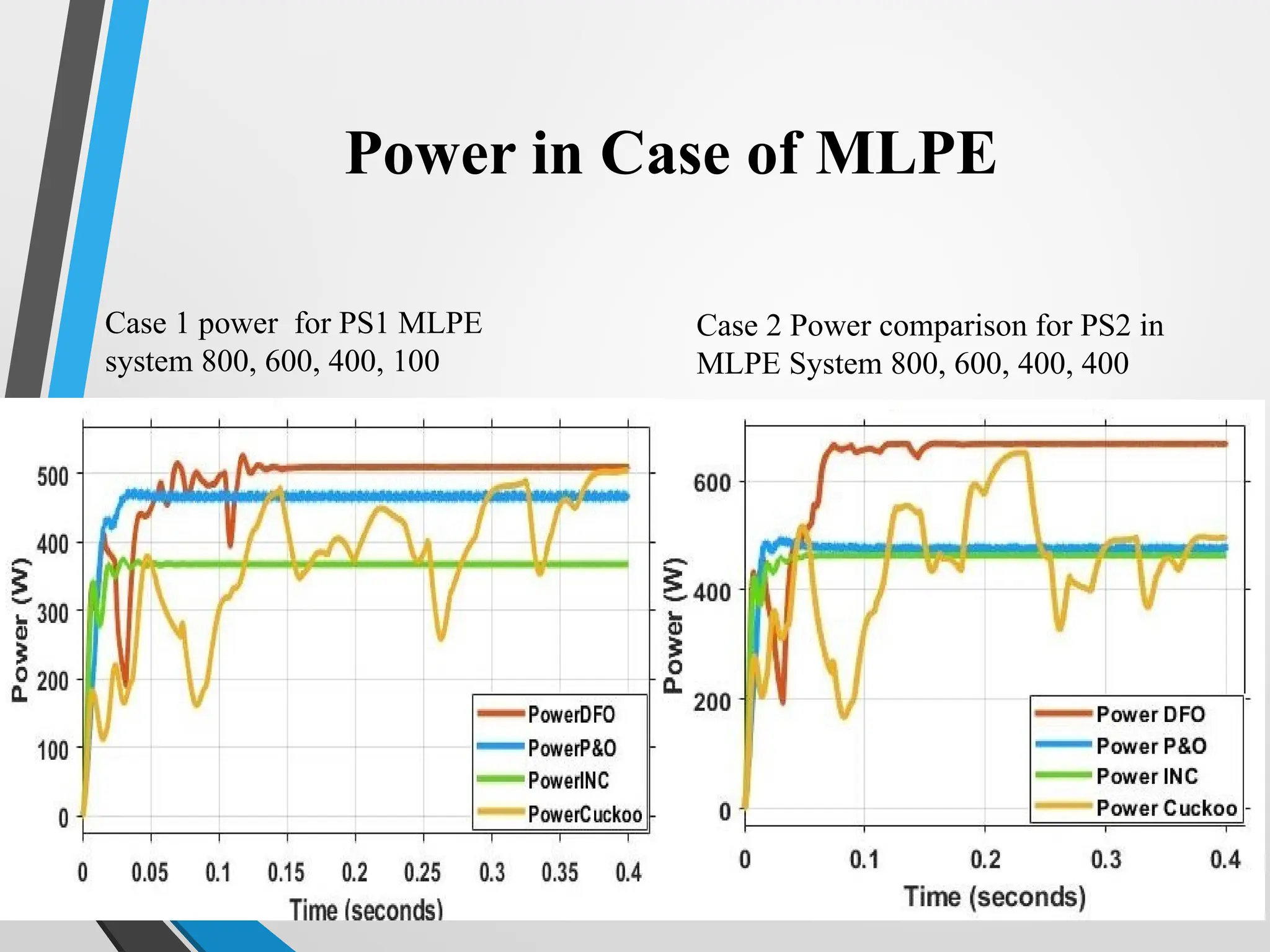 45
Power in Case of MLPE
Case 1 power for PS1 MLPE
system 800, 600, 400, 100
Case 2 Power comparison for PS2 in
MLPE System 800, 600, 400, 400
 