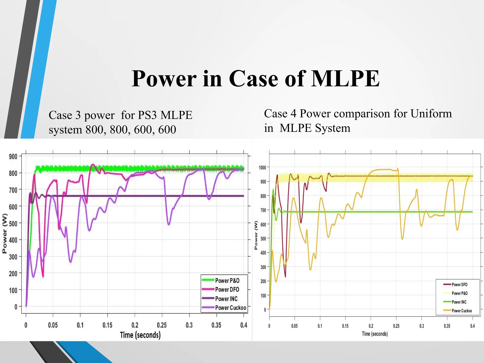 46
Power in Case of MLPE
Case 3 power for PS3 MLPE
system 800, 800, 600, 600
Case 4 Power comparison for Uniform
in MLPE System
 