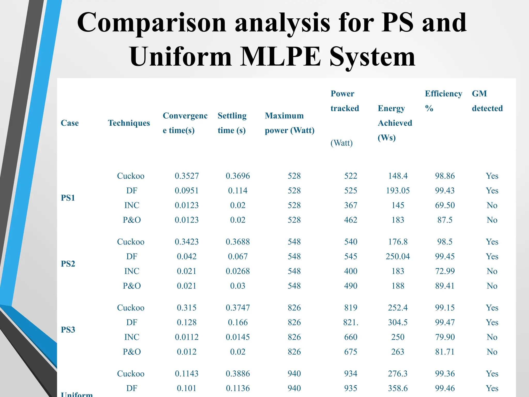 47
Comparison analysis for PS and
Uniform MLPE System
Case Techniques
Convergenc
e time(s)
Settling
time (s)
Maximum
power (Watt)
Power
tracked Energy
Achieved
(Ws)
Efficiency
%
GM
detected
(Watt)
PS1
Cuckoo
DF
INC
P&O
0.3527
0.0951
0.0123
0.0123
0.3696
0.114
0.02
0.02
528
528
528
528
522
525
367
462
148.4
193.05
145
183
98.86
99.43
69.50
87.5
Yes
Yes
No
No
PS2
Cuckoo
DF
INC
P&O
0.3423
0.042
0.021
0.021
0.3688
0.067
0.0268
0.03
548
548
548
548
540
545
400
490
176.8
250.04
183
188
98.5
99.45
72.99
89.41
Yes
Yes
No
No
PS3
Cuckoo
DF
INC
P&O
0.315
0.128
0.0112
0.012
0.3747
0.166
0.0145
0.02
826
826
826
826
819
821.
660
675
252.4
304.5
250
263
99.15
99.47
79.90
81.71
Yes
Yes
No
No
Cuckoo
DF
0.1143
0.101
0.3886
0.1136
940
940
934
935
276.3
358.6
99.36
99.46
Yes
Yes
 