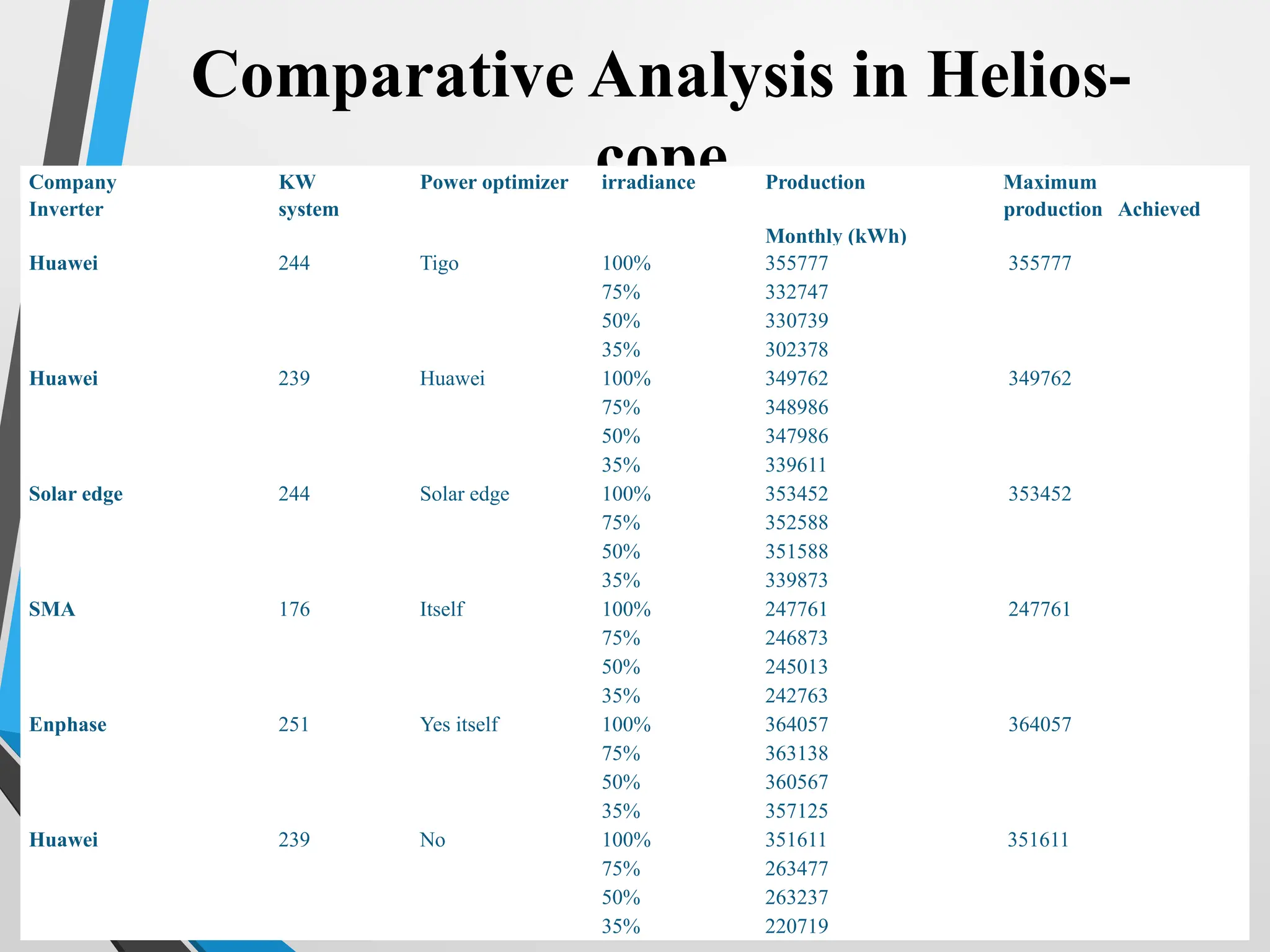 49
Comparative Analysis in Helios-
cope
Company
Inverter
KW
system
Power optimizer irradiance Production Maximum
production Achieved
Monthly (kWh)
Huawei 244 Tigo 100% 355777 355777
75% 332747
50% 330739
35% 302378
Huawei 239 Huawei 100% 349762 349762
75% 348986
50% 347986
35% 339611
Solar edge 244 Solar edge 100% 353452 353452
75% 352588
50% 351588
35% 339873
SMA 176 Itself 100% 247761 247761
75% 246873
50% 245013
35% 242763
Enphase 251 Yes itself 100% 364057 364057
75% 363138
50% 360567
35% 357125
Huawei 239 No 100% 351611 351611
75% 263477
50% 263237
35% 220719
 