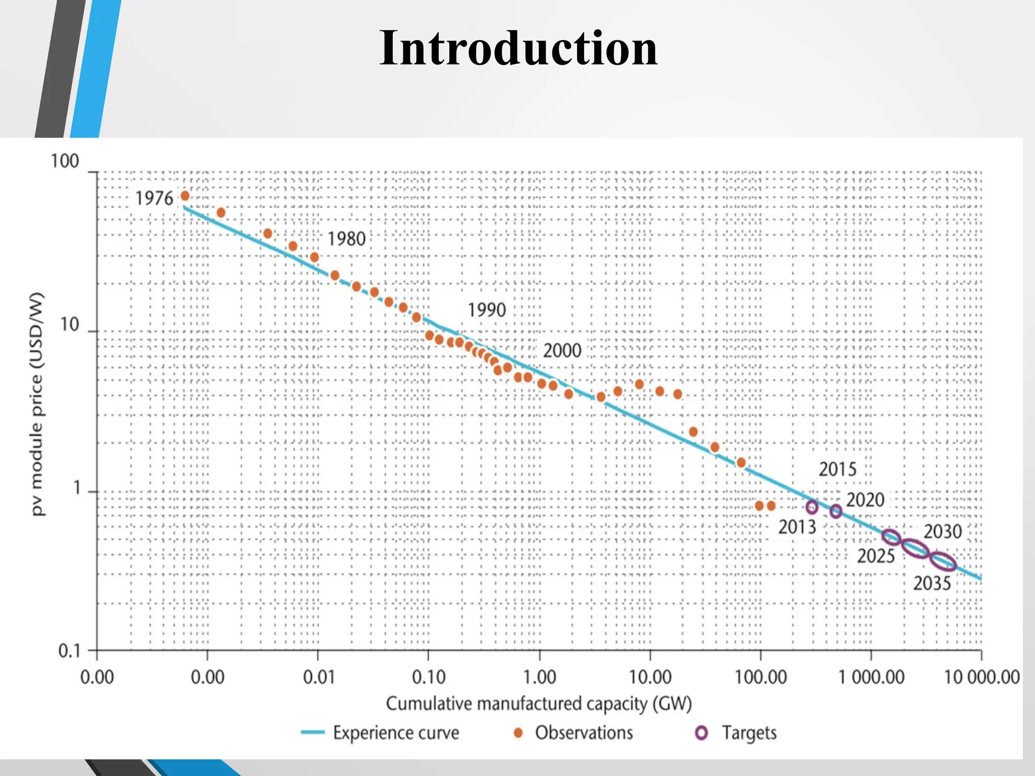 5
• PV Panel Cost
Introduction
 