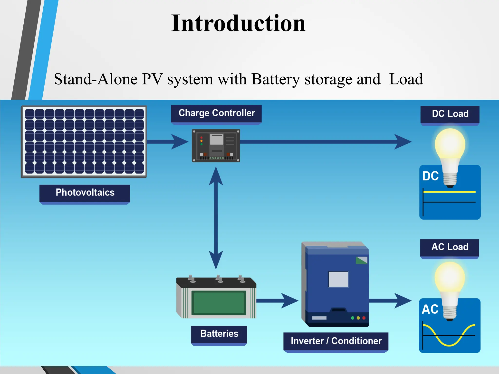 9
Introduction
Stand-Alone PV system with Battery storage and Load
 