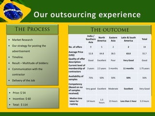 India /
                                                               North        Eastern    Latin & South
• Market Research                                    Southern                                               Total
                                                              America        Asia         America
                                                       Asia
• Our strategy for posting the     No. of offers        9          5           2              2              18
   advertisement                   Average Price
                                                    52.8          64.8        38.5          63.0            55.7
                                   (US$)
• Timeline.
                                   Quality of offer
                                                    Good        Excellent    Poor        Very Good          Good
                                   description
• Result – Multitude of bidders:
                                   Current level of
• Communication with the           membership of 3 years        2.5 years   5 months     11 months        1.75 years
                                   contractors
   contractor
                                   Availability of
                                                       75%        50%         50%           50%             56%
• Delivery of the Job              samples
                                   Competency
                                   (Based on no
                                                     Very good Excellent Moderate         Excellent       Very Good
                                   of samples
• Price: $ 54                      received)

• Incentive: $ 60                   Median time
                                                                  1.5
                                    taken for        14 hours               15 hours   Less than 1 hour   5.5 hours
                                                                 hours
• Total: $ 114                      replying
 