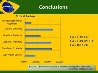 Conclusions
              Critical Factors
Political/Economical
      Alignment

  Cultural Similarity

 Linguistic Similarity

Graphical Proximity

Time Zone Proximity

Supervision Control

                     0.00%      20.00%      40.00%      60.00%
                             Brazil's IT-BPO infrastructure is the best among BRIC countries.
                                                                     - Economist Intelligence Unit
 
