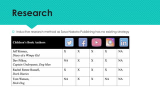 Research
š Inductive research method as Sosa-Nakata Publishing has no existing strategy
 