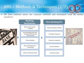 AML – Methods & Techniques (2/3)
 We have outlined below the common methods and techniques used by money
launderer:
Money remittance entities
Exchange companies
Insurance companies
Securities Broker
Securities Trader
Non-Banking FIs
Money orders and e-
transfers
Corresponding banks and
Concentration accounts
(the internet)
Private banking
Structured deposits or
structuring
Collusion within the bank
Banking
Institutions
 