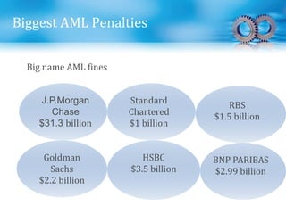 Biggest AML Penalties
Big name AML fines
J.P.Morgan
Chase
$31.3 billion
Standard
Chartered
$1 billion
RBS
$1.5 billion
Goldman
Sachs
$2.2 billion
HSBC
$3.5 billion
BNP PARIBAS
$2.99 billion
 