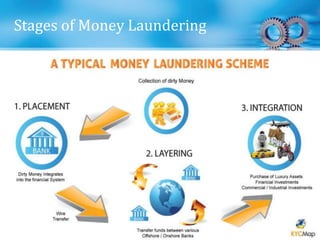 Stages of Money Laundering
 