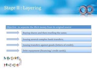 Stage II : Layering
Objective : to separate the illicit money from its original source
Buying shares and then reselling the same;
Issuing several complex bank transfers;
Issuing transfers against goods (letters of credit);
Debt repayment (financing/ credit cards);
 