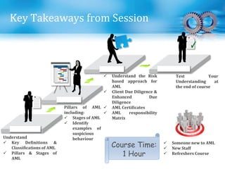 Key Takeaways from Session
Understand
 Key Definitions &
Classifications of AML
 Pillars & Stages of
AML
Pillars of AML
including:
 Stages of AML
 Identify
examples of
suspicious
behaviour
Test Your
Understanding at
the end of course
 Understand the Risk
based approach for
AML
 Client Due Diligence &
Enhanced Due
Diligence
 AML Certificates
 AML responsibility
Matrix
 Someone new to AML
 New Staff
 Refreshers Course
Course Time:
1 Hour
 