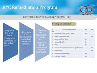 KYC Remediation Program
Sl
No
CIP Documents List Yes No
1 Complete Name of the Client Yes
2 Client's MaidenName No
3 Address of the client Yes
4 Contactdetails Yes
5 DOB Yes
6 Various accounts maintained by the client No
7 Creditscore No
8 IdentificationNumber Yes
9 PassportDetails Yes
-Prepare a
list of all
clients.
-Categorize
according to
the industry
sector.
- Develop a
CIP
Checklist for
individual
clients and
entities.
-Collecting
the
documents
as per the
list.
-Prepare a
list of
missing and
expired
documents.
CUSTOMER IDENTIFICATION PROGRAM (CIP)
Develop CIP Checklist
 