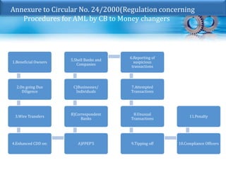1.Beneficial Owners
2.On going Due
Diligence
3.Wire Transfers
4.Enhanced CDD on: A)FPEP’S
B)Correspondent
Banks
C)Businesses/
Individuals
5.Shell Banks and
Companies
6.Reporting of
suspicious
transactions
7.Attempted
Transactions
8.Unusual
Transactions
9.Tipping off 10.Compliance Officers
11.Penalty
Annexure to Circular No. 24/2000(Regulation concerning
Procedures for AML by CB to Money changers
 
