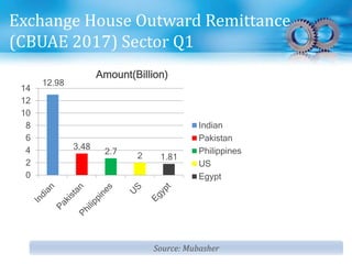 Source: Mubasher
Exchange House Outward Remittance
(CBUAE 2017) Sector Q1
12.98
3.48
2.7 2 1.81
0
2
4
6
8
10
12
14
Amount(Billion)
Indian
Pakistan
Philippines
US
Egypt
 