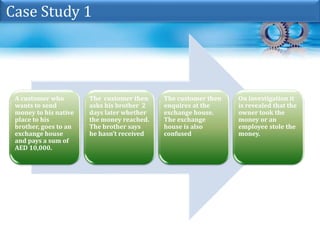 A customer who
wants to send
money to his native
place to his
brother, goes to an
exchange house
and pays a sum of
AED 10,000.
The customer then
asks his brother 2
days later whether
the money reached.
The brother says
he hasn’t received
The customer then
enquires at the
exchange house.
The exchange
house is also
confused
On investigation it
is revealed that the
owner took the
money or an
employee stole the
money.
Case Study 1
 