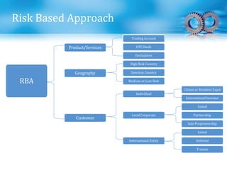 Risk Based Approach
RBA
Product/Services
Trading Account
OTC Deals
Derivatives
Geography
High Risk Country
Sanction Country
Medium or Low Risk
Customer
Individual
Citizen or Resident Expat
International Investor
Local Corporate
Listed
Partnership
Sole Proprietorship
International Entity
Listed
Unlisted
Trustee
 