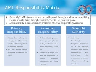 AML Responsibility Matrix
 Major O/S AML issues should be addressed through a clear responsibility
matrix so as to drive the right risk behavior in the your company.
 Accountability & Transparency promotes effective corporate governance
Primary
Responsibility
 Primary Responsibility for
managing the AML remains
with the relationship officer
of a business divisions.
 He/ She should report
suspicious transaction to
MLRO
Secondary
Responsibility
 A firm should promote
four eye principle i.e.
maker/checker concept to
avoid negligence, fraud
etc.
 Immediate Manager shall
also be responsible to
ensure suspicious
transactions are being
reported
Oversight
Authority
 Anti-Money
Laundering/
Compliance Unit should
act as an oversight
authority and should
independently also
review/audit the
transactions to ensure
all suspicious are being
reported.
 