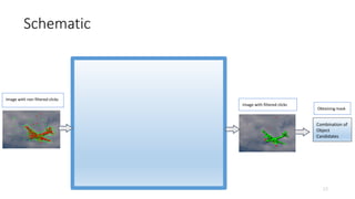 Schematic
Combination of
Object
Candidates
Image with filtered clicks
Obtaining mask
Slic
Felzenszwalb
N-cuts
nothin
g
Three different
techniques for over-
segment an image
Two techniques for discarding
the clicks in a same superpixel
Image with non filtered clicks
23
 