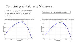 Combining all Felz. and Slic levels
Threshold 0.56  Jaccard index = 0.8603
• Felz: k: 10,20,50,100,200,300,400,500
• SLIC: Regions side: 5,10,20,30,40,50
• SE =7
0 0.2 0.4 0.6 0.8 1
0
0.2
0.4
0.6
0.8
1 X: 0.56
Y: 0.8891
Threshold
JaccardIndex
Combining Slic and Felzenzwalb superpixels techniques in the train set
0 0.2 0.4 0.6 0.8 1
0
0.2
0.4
0.6
0.8
1
X: 0.56
Y: 0.8603
Threshold
JaccardIndex
Combining Slic and Felzenzwalb superpixels techniques in the test set
36
 