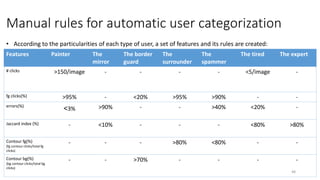 Manual rules for automatic user categorization
Features Painter The
mirror
The border
guard
The
surrounder
The
spammer
The tired The expert
# clicks >150/image - - - - <5/image -
fg clicks(%) >95% - <20% >95% >90% - -
errors(%)
<3% >90% - - >40% <20% -
Jaccard index (%) - <10% - - - <80% >80%
Contour fg(%)
(fg contour clicks/total fg
clicks)
- - - >80% <80% - -
Contour bg(%)
(bg contour clicks/total bg
clicks)
- - >70% - - - -
• According to the particularities of each type of user, a set of features and its rules are created:
48
 