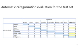 Automatic categorization evaluation for the test set
Prediction
Painter Mirror Expert Spammer Surrounder Border Guard Tired Diff. Pattern
Ground Truth
Painter 1 0 0 0 0 0 0 0
Mirror 0 1 0 0 0 0 0 0
Expert 0 0 9 0 0 0 0 1
Spammer 0 0 0 1 0 0 0 0
Surrounder 0 0 0 0 1 0 0 0
Border guard 0 0 0 0 0 1 0 1
Tired 0 0 0 0 0 0 1 1
Diff. pattern 0 0 0 0 0 0 0 2
49
 