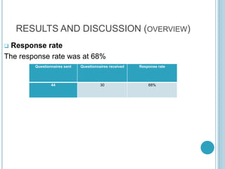 RESULTS AND DISCUSSION (OVERVIEW)
 Response rate
The response rate was at 68%
Questionnaires sent Questionnaires received Response rate
44 30 68%
 
