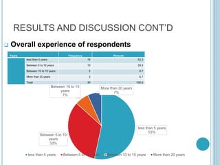 RESULTS AND DISCUSSION CONT’D
 Overall experience of respondents
less than 5 years
53%
Between 5 to 10
years
33%
Between 10 to 15
years
7%
More than 20 years
7%
less than 5 years Between 5 to 10 years Between 10 to 15 years More than 20 years
Years Frequency Percent
less than 5 years 16 53.3
Between 5 to 10 years 10 33.3
Between 10 to 15 years 2 6.7
More than 20 years 2 6.7
Total 30 100.0
 