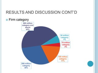 RESULTS AND DISCUSSION CONT’D
 Firm category
30 million
category
7%
75 million
category
3%
100 million
category
17%
200 million
category
30%
500 million
category and
above
43%
 