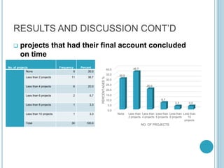 RESULTS AND DISCUSSION CONT’D
 projects that had their final account concluded
on time
No. of projects Frequency Percent
None 9 30.0
Less than 2 projects 11 36.7
Less than 4 projects 6 20.0
Less than 6 projects 2 6.7
Less than 8 projects 1 3.3
Less than 10 projects 1 3.3
Total 30 100.0
0.0
5.0
10.0
15.0
20.0
25.0
30.0
35.0
40.0
None Less than
2 projects
Less than
4 projects
Less than
6 projects
Less than
8 projects
Less than
10
projects
30.0
36.7
20.0
6.7
3.3 3.3PERCENTAGES%
NO. OF PROJECTS
 