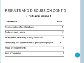 RESULTS AND DISCUSSION CONT’D
 Findings for objective 2
CHALLENGES RANK
Representation of additional cost 1
Reduced credit ratings 2
Increment of bankruptcy among contractors 3
Opportunity loss of contractors in getting other projects 4
Trade credit constraints 5
Loss of reputation 6
 