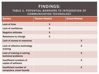 FINDINGS:
           TA BLE 1 . P OT E N T IAL BA RRI E RS TO I N T E G RATION OF
                       C OM M UNI CATION T E C H N OLOGY
Barriers                       Teacher Related         School Related

Lack of time                               X
Lack of confidence                         X
Negative attitudes                         X
Resistance to change                       X
Lack of access to resources                                        X

Lack of effective technology                                       X
training
Lack of training in solving                                        X
technical problems
Insufficient numbers of                                            X
copies of software
Insufficient number of                                             X
computers, smart boards
 