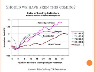 SHOULD WE HAVE SEEN THIS COMING?




          Leamer: Life Cycles of US Expansions
 