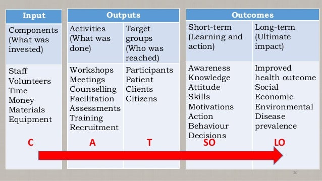 Monitoring and evaluation