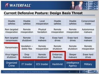 Proprietary Information -- Copyright © 2015 by Waterfall Security Solutions 19
Current Defensive Posture: Design Basis Threat
Disable
safeties
Disable
safeties
Local
misoperation
Disable
safeties
Disable
safeties
Compromised
insider
Rem targeted
misoperation
Remote
misoperation
Physical
Vandalism
Remote
misoperation
Remote
misoperation
Autonomous
malware
Rem targeted
ransomware
Remote
shutdown
Drop
malware
Erase hard
drives
Erase hard
drives
Sleeper
malware
Ransomware
Vandalism –
delete files
Remote
misoperation
Remote
shutdown
Remote
shutdown
Remote
misoperation
Virus triggers
shutdown
Drop
malware
Remote
shutdown
Embarrass
Business
Sleeper
malware
Erase hard
drives
Organized
Crime
IT Insider ICS Insider Hacktivist
Intelligence
Agency
Military
 