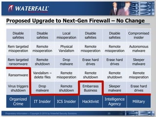 Proprietary Information -- Copyright © 2015 by Waterfall Security Solutions 20
Proposed Upgrade to Next-Gen Firewall – No Change
Disable
safeties
Disable
safeties
Local
misoperation
Disable
safeties
Disable
safeties
Compromised
insider
Rem targeted
misoperation
Remote
misoperation
Physical
Vandalism
Remote
misoperation
Remote
misoperation
Autonomous
malware
Rem targeted
ransomware
Remote
shutdown
Drop
malware
Erase hard
drives
Erase hard
drives
Sleeper
malware
Ransomware
Vandalism –
delete files
Remote
misoperation
Remote
shutdown
Remote
shutdown
Remote
misoperation
Virus triggers
shutdown
Drop
malware
Remote
shutdown
Embarrass
Business
Sleeper
malware
Erase hard
drives
Organized
Crime
IT Insider ICS Insider Hacktivist
Intelligence
Agency
Military
 