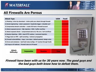 Proprietary Information -- Copyright © 2015 by Waterfall Security Solutions 3
Firewall have been with us for 30 years now. The good guys and
the bad guys both know how to defeat them.
All Firewalls Are Porous
Photo: Red Tiger Security
Attack
Difficulty:
Impossible Routine Easy
Attack Type UGW Fwall
1) Phishing / drive-by-download – victim pulls your attack through firewall
2) Social engineering – steal a password / keystroke logger / shoulder surf
3) Compromise domain controller – create ICS host or firewall account
4) Attack exposed servers – SQL injection / DOS / buffer-overflow
5) Attack exposed clients – compromised web svrs/ file svrs / buf-overflows
6) Session hijacking – MIM / steal HTTP cookies / command injection
7) Piggy-back on VPN – split tunneling / malware propagation
8) Firewall vulnerabilities – bugs / zero-days / default passwd/ design vulns
9) Errors and omissions – bad fwall rules/configs / IT reaches through fwalls
10) Forge an IP address – firewall rules are IP-based
 