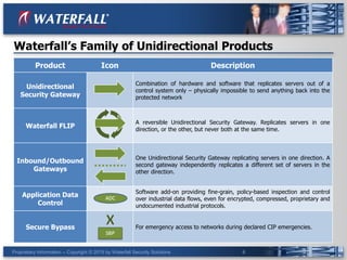 Proprietary Information -- Copyright © 2015 by Waterfall Security Solutions 6
Waterfall’s Family of Unidirectional Products
Product Icon Description
Unidirectional
Security Gateway
Combination of hardware and software that replicates servers out of a
control system only – physically impossible to send anything back into the
protected network
Waterfall FLIP
A reversible Unidirectional Security Gateway. Replicates servers in one
direction, or the other, but never both at the same time.
Inbound/Outbound
Gateways
One Unidirectional Security Gateway replicating servers in one direction. A
second gateway independently replicates a different set of servers in the
other direction.
Application Data
Control
Software add-on providing fine-grain, policy-based inspection and control
over industrial data flows, even for encrypted, compressed, proprietary and
undocumented industrial protocols.
Secure Bypass For emergency access to networks during declared CIP emergencies.
 